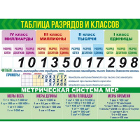 Плакат "Классы и разряды + Меры величин" 600х440мм 84.666